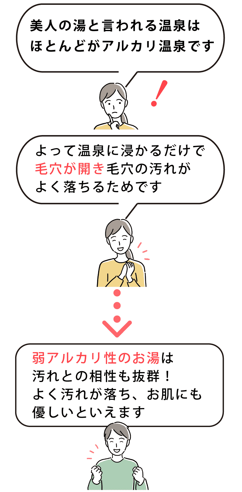 美人の湯と言われる温泉はほとんどがアルカリ温泉です。よって温泉に浸かるだけで毛穴が開き毛穴の汚れがよく落ちるためです。弱アルカリ性のお湯は汚れとの相性も抜群！よく汚れが落ち、お肌にも優しいといえます。